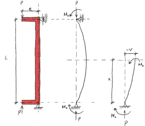 Column Buckling with eccentric compression force