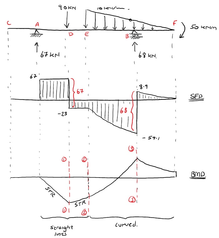 Shear-and-moment-diagrams-example-BMD-qualitative| DegreeTutors.com