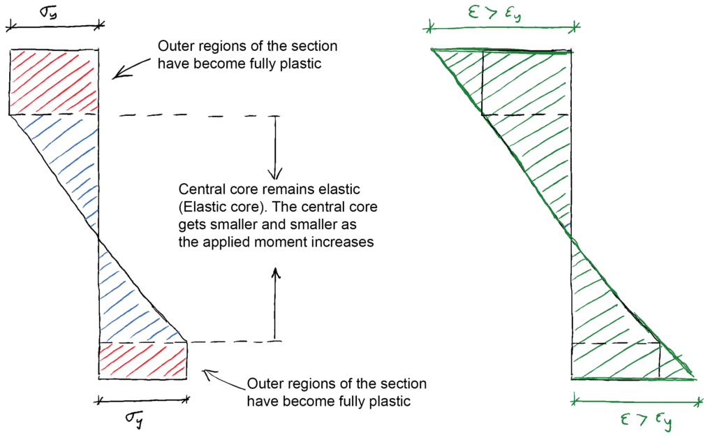 Elastic core with plastic outer regions | DegreeTutors.com