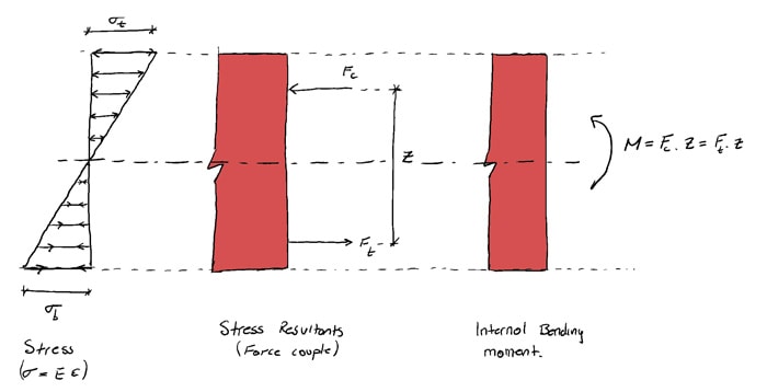 Shear-and-moment-diagrams-force-couple | DegreeTutors.com
