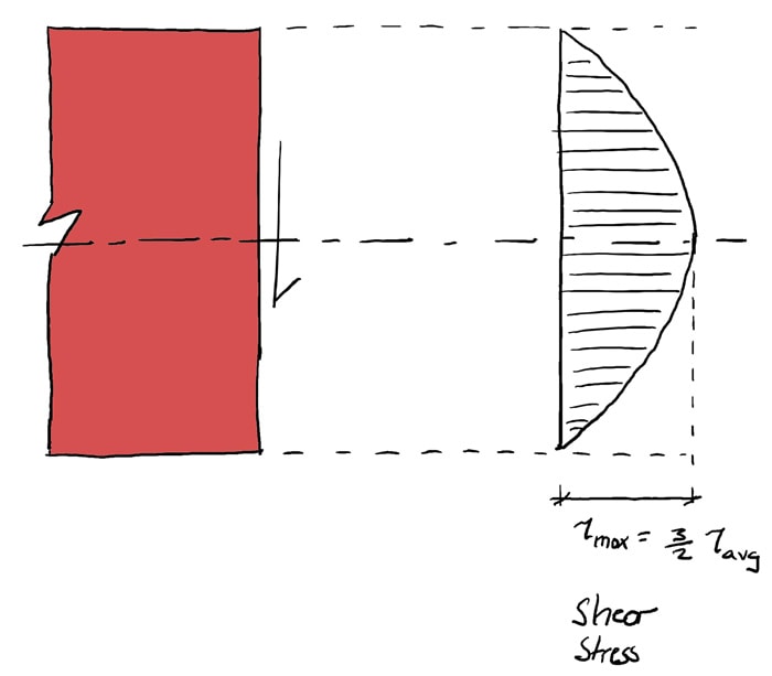 Shear-and-moment-diagrams-force-parabolic-shear-stress | DegreeTutors.com