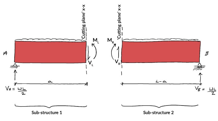 Shear-and-moment-diagrams-sub-structure | DegreeTutors.com