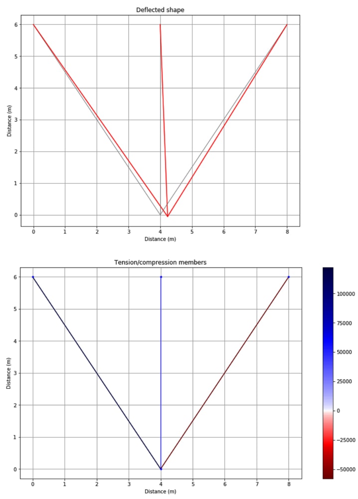 Truss-analysis-plots | DegreeTutors.com
