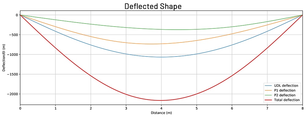 Superposition_deflection | DegreeTutors.com