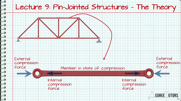 Lecture 9 - Fundamentals of Structural Analysis | DegreeTutors.com