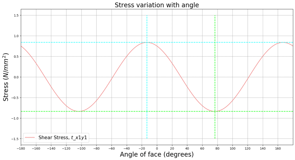 Stress Analysis-Mohr's Circle 11 | DegreeTutors.com