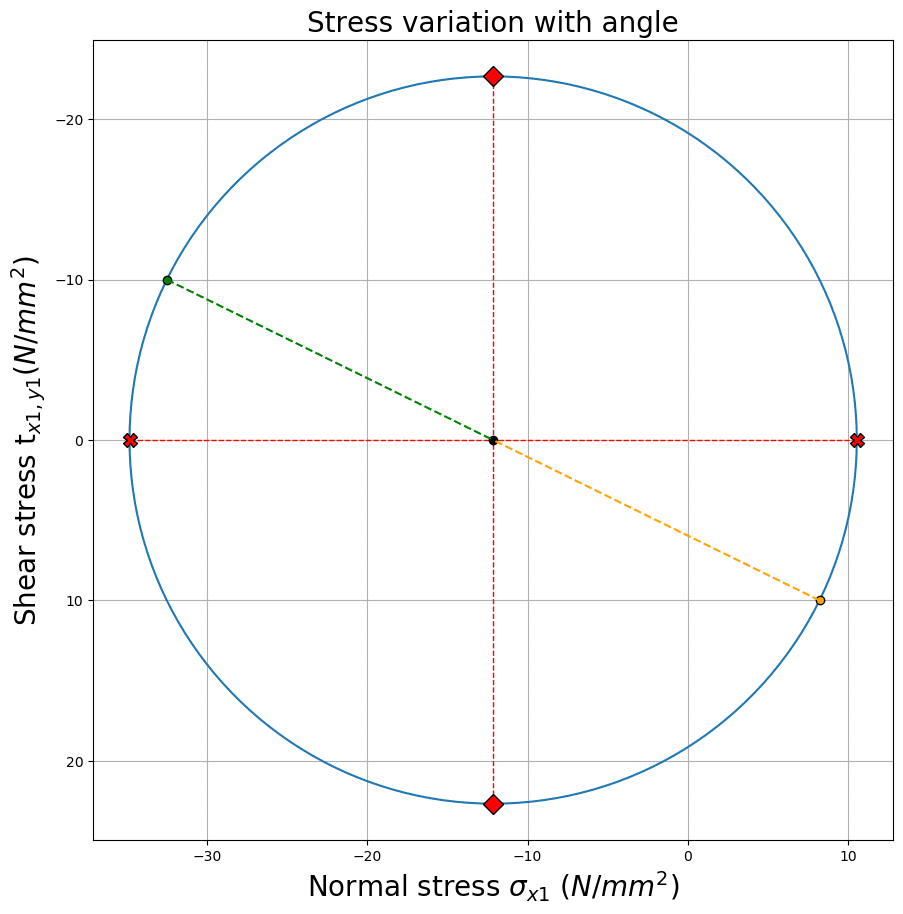 Stress Analysis-Mohr's Circle 13 | DegreeTutors.com