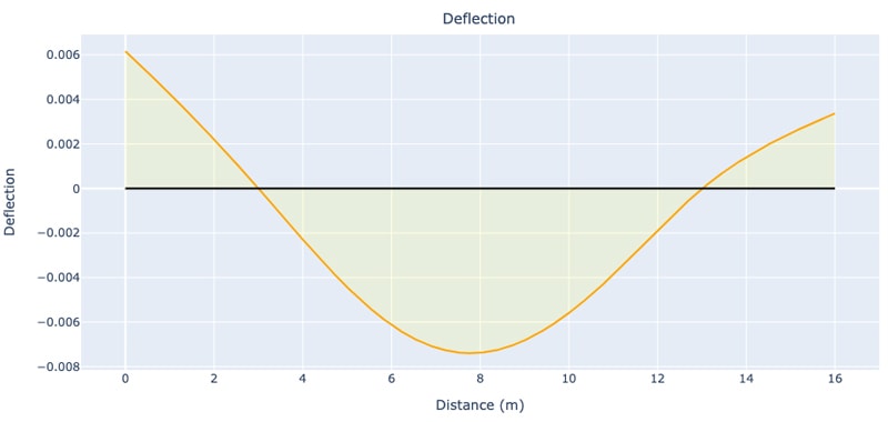 Beam Deflection Calculator_5 | DegreeTutors.com