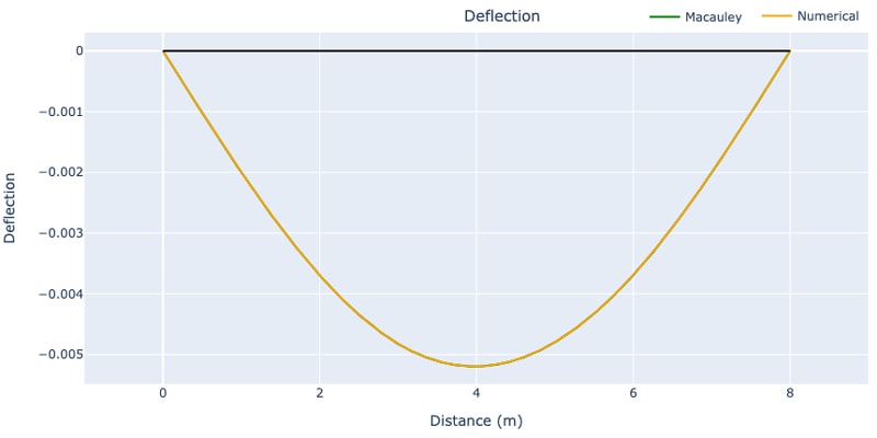 Beam Deflection Calculator_7 | DegreeTutors.com