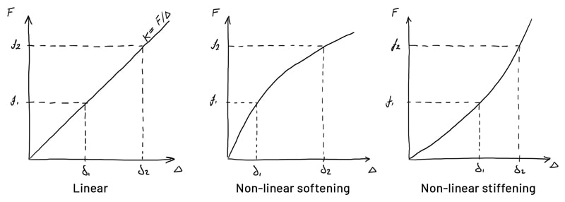 Linear vs. non-linear | DegreeTutors.com