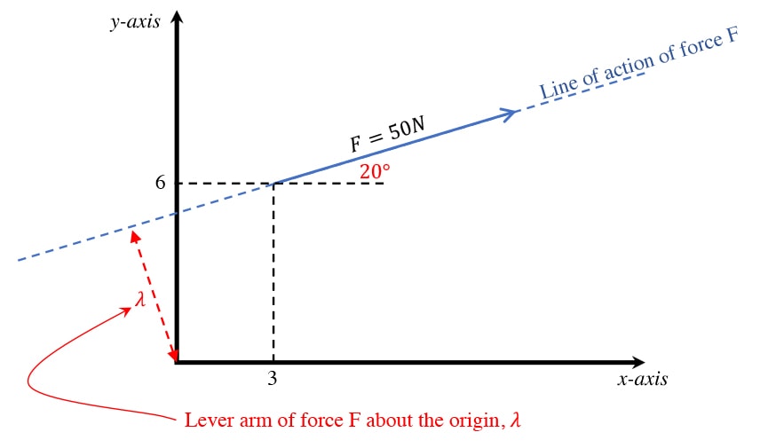 Forces, moment of a force and force systems-4 | DegreeTutors.com