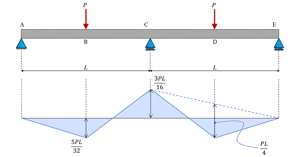 Elastic bending moment diagram | DegreeTutors.com